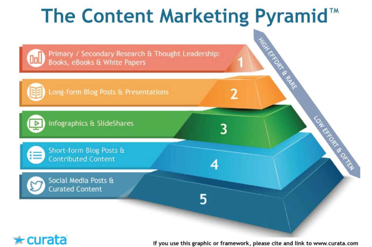 Content Marketing Pyramid Picture
